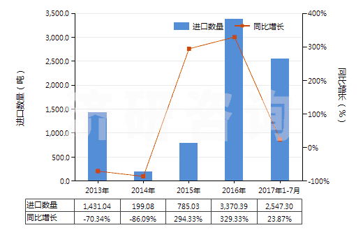 2013-2017年7月中國對氯甲苯(HS29039910)進(jìn)口量及增速統(tǒng)計